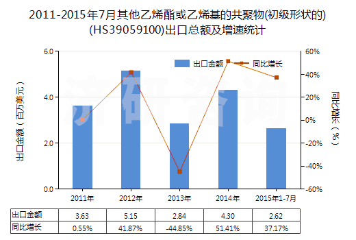 2011-2015年7月其他乙烯酯或乙烯基的共聚物(初級(jí)形狀的)(HS39059100)出口總額及增速統(tǒng)計(jì)